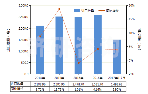 2013-2017年7月中國(guó)附于襯背上的診斷或?qū)嶒?yàn)用試劑(包括不論是否附于襯背上的診斷或?qū)嶒?yàn)用配制試劑)(HS38220010)進(jìn)口量及增速統(tǒng)計(jì)